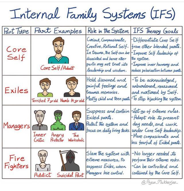 IFS Terapia sistemas de familia interna 